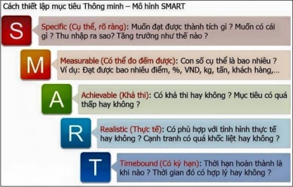  1. Xác định mục tiêu theo quy tắc SMART 