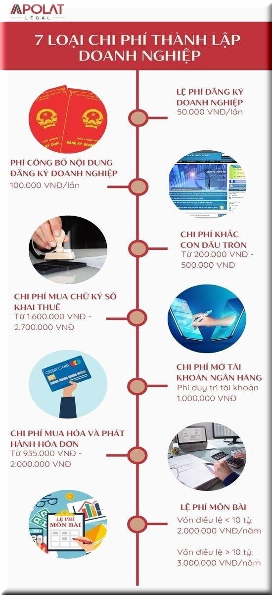 7 loại chi phí doanh nghiệp cần đóng khi thành lập