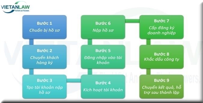 Các bước thực hiện thủ tục thành lập công ty/thành lập doanh nghiệp