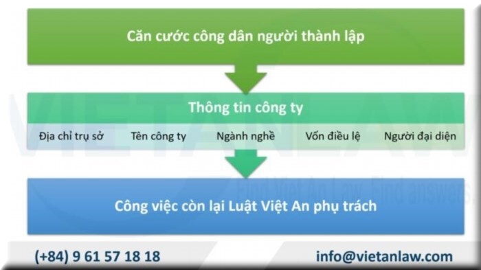 Cần chuẩn bị gì khi thành lập công ty?